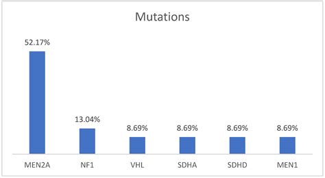 Differences between Patients with Sporadic and Familial ...