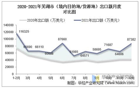 2015-2021年芜湖市（境内目的地/货源地）进出口总额及进出口差额统计分析_华经情报网_华经产业研究院