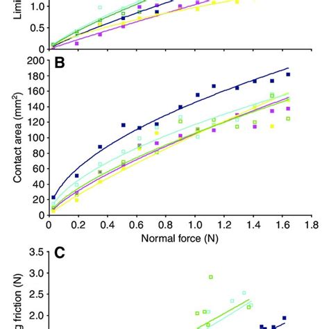 Image result for Normal Force Graph