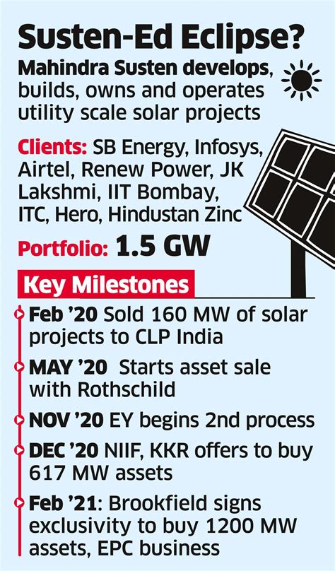 Brookfield: Brookfield’s Rs 6000 crore buyout of Mahindra Susten in ...