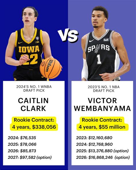 Dana Hendrix, CPA on LinkedIn: As of 2022 WNBA Revenue: $60,000,000 NBA Revenue: $10,000,000,000 ...