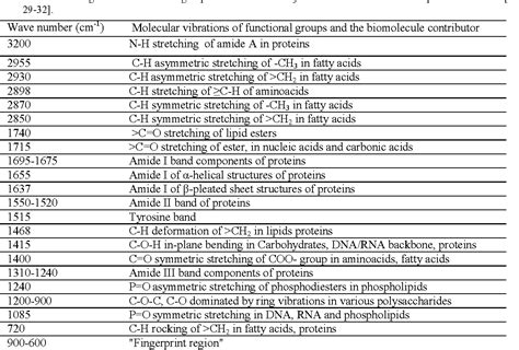 Infrared Spectroscopy Functional Groups Table at Carla Brown blog