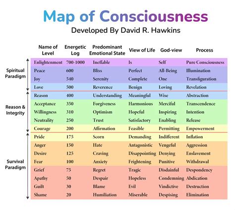 Map of Consciousness in 2025 | Emotions, Spirituality, Psychology