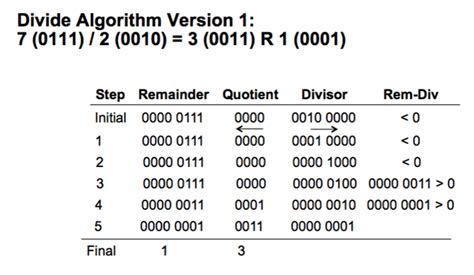 Image result for Division Algorithm Computer Architecture