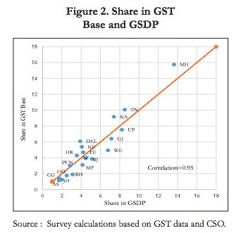 The Economic Survey argues that GST will actually be good for Indian ...