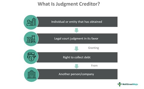 Image result for Creditor Process