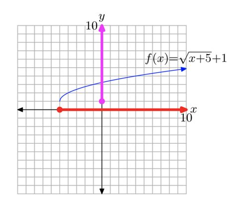 Image result for Square Root Equation Graph
