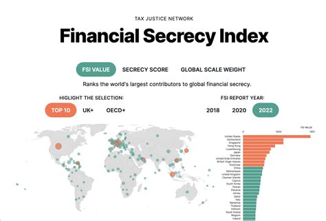 Financial Secrecy Index 2018 - visualized ranking of the world's top tax havens. : r/dataisbeautiful