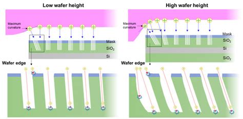 Characterization of an Etch Profile at a Wafer Edge in Capacitively ...
