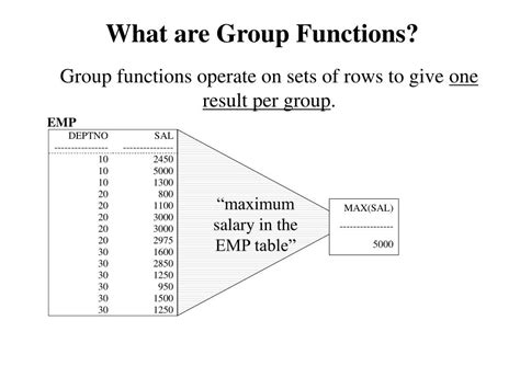 Image result for Group Functions SQL