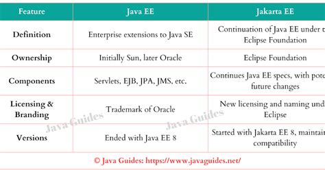 Image result for Java SE vs Java EE