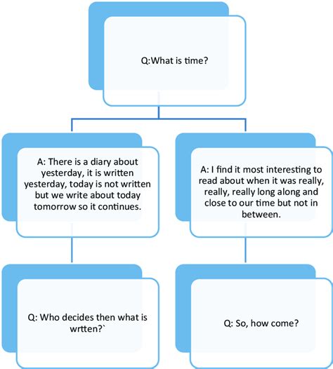Image result for Semi-structured interview Tutorial