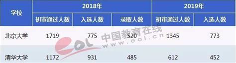 2019自主招生入选考生名单公布，清华北大有多少人？