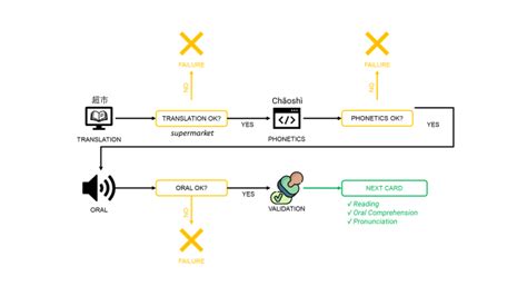 Image result for Flash Cards with Python