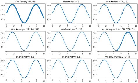 Markevery 演示_Matplotlib 中文网