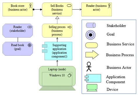 Image result for Using ArchiMate with Avolution