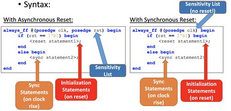 verilog - posedge clk vs. posedge clk, posedge reset - Electrical Engineering Stack Exchange