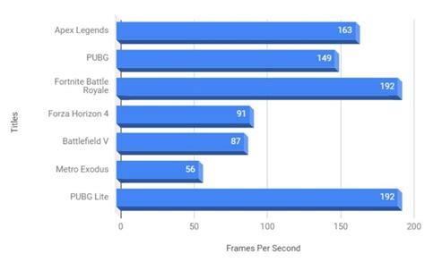 ASUS ROG Strix SCAR III Gaming Performance And Benchmarks