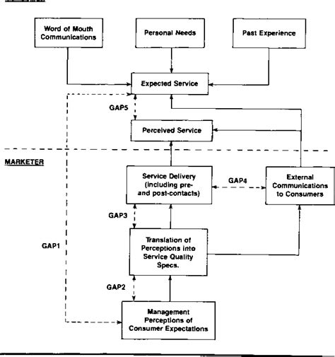 Image result for Dissertation Help Service Quality Model