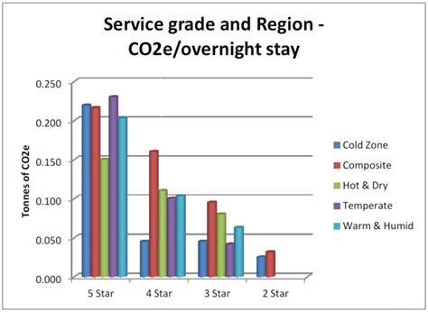 | The Carbon Emissions and Energy Use of the Indian Hotel Industry