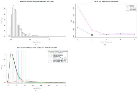 Investigation of Mixture Modelling Algorithms as a Tool for Determining ...
