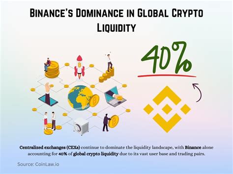 https://coinlaw.io/wp-content/uploads/2024/12/1-binances-dominance-in-global-crypto-liquidity.jpg