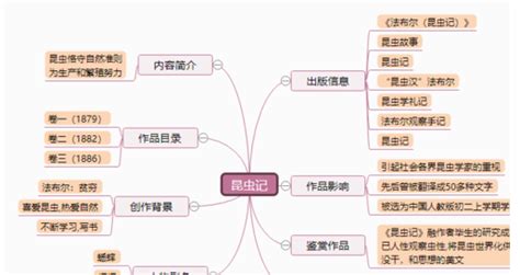 昆虫记思维导图模板分享-CSDN博客