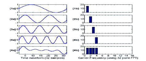 Image result for Periodogram OFDM