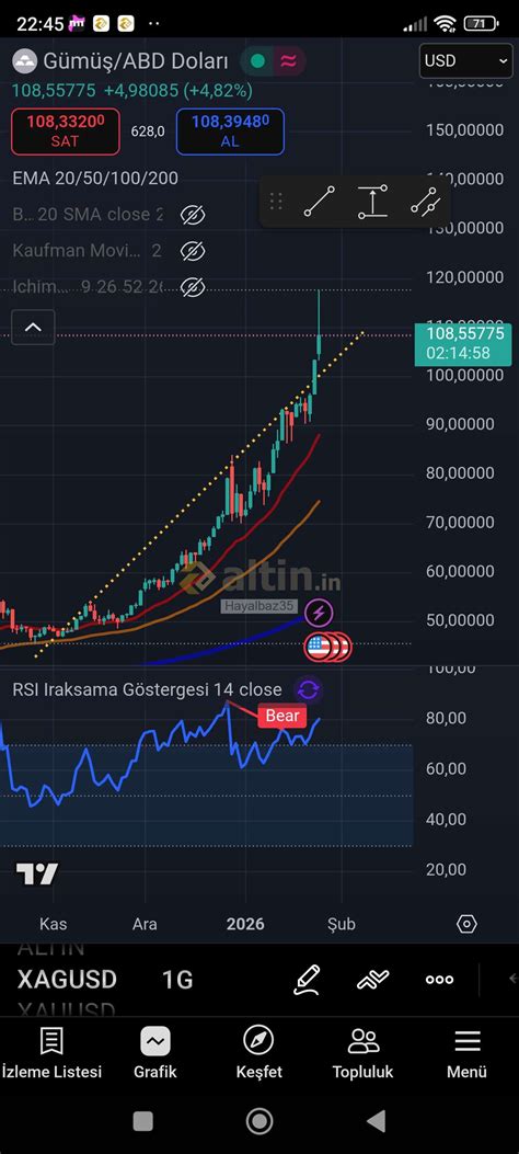 Gümüş grafik günlük - Altin.in