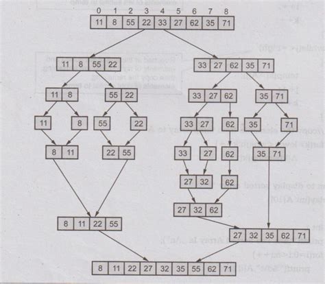 Merge Sort - Operations, Structure, Example C programs | Sorting