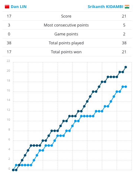 Denmark Open: Kidambi Srikanth beats Lin Dan, sets up quarter-final ...