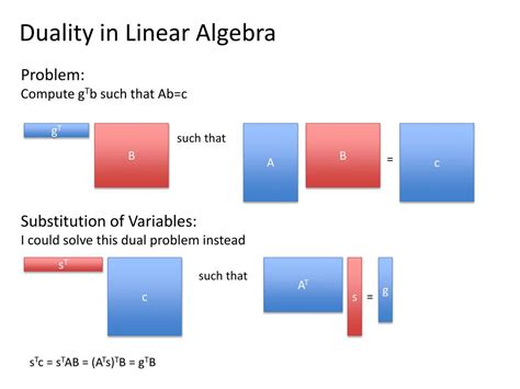 Duality Linear Algebra
