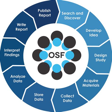 Open Science Framework