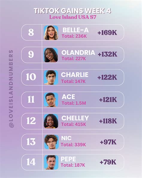 Love Island Numbers | Week 4 TikTok gains for the season 7 Love Island USA contestants! Amaya is ...