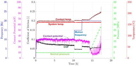 Development of a Model Test System for a Piston Ring/Cylinder Liner ...