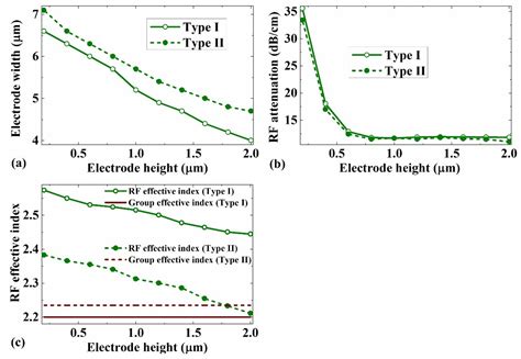 High-Performance Electro-Optical Mach–Zehnder Modulators in a Silicon ...
