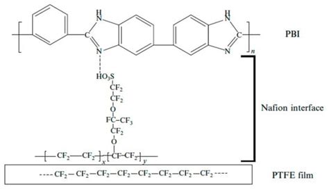 Polymer and Composite Membranes for Proton-Conducting, High-Temperature ...