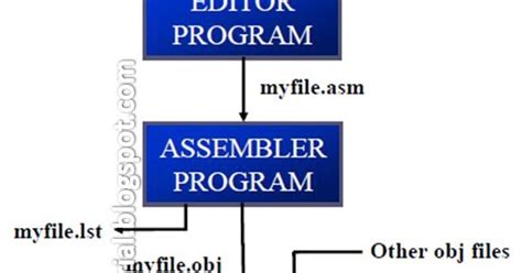 Image result for How to End an Assembly Program