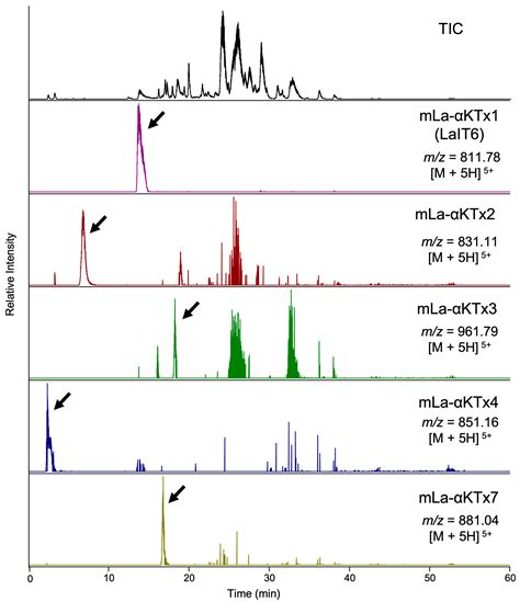 LaIT6: A Novel Insect-Selective K+-Channel Toxin from Liocheles ...