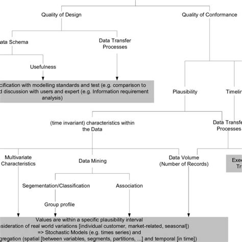 Relationship Between Data Standard Metadata Data Quality and Data Security 的图像结果