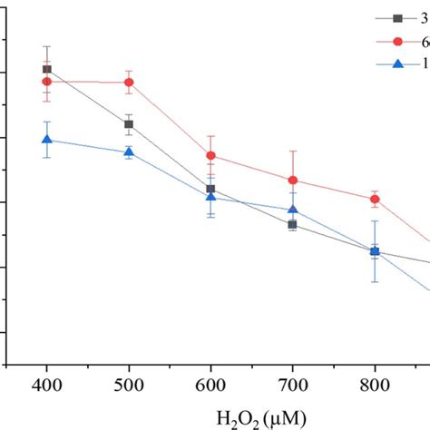 Image result for H2O2 Solution