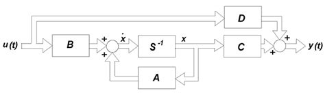 State Space Model Control System 的图像结果
