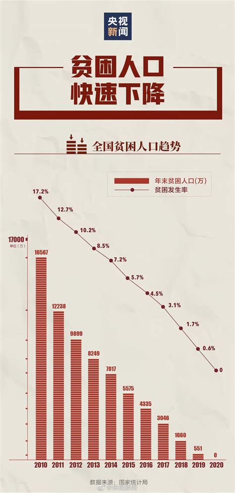 十组数据读懂中国脱贫_腾讯新闻