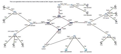 Image result for Networking Services Simulation Examples