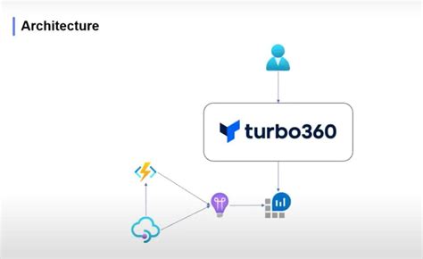 Image result for Apim Azure Databricks