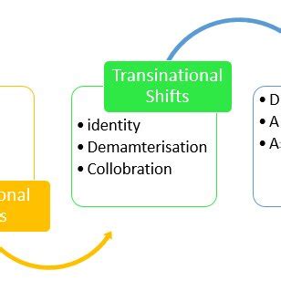 Image result for Transformation Process Documented