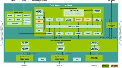 Microchip Technology FPGA Overview | DigiKey