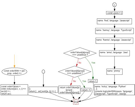 Sorting Algorithm JavaScript 的图像结果