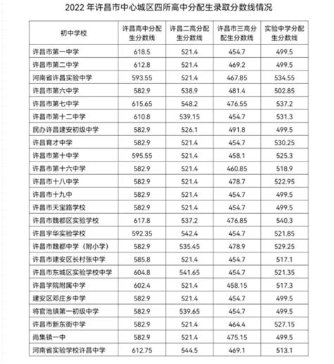 2023年许昌中考录取分数线_许昌市各高中录取分数线一览表_4221学习网