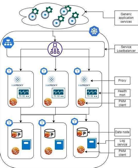 Image result for MySQL Router